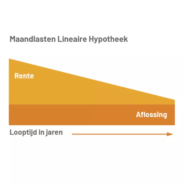 Lineaire hypotheek